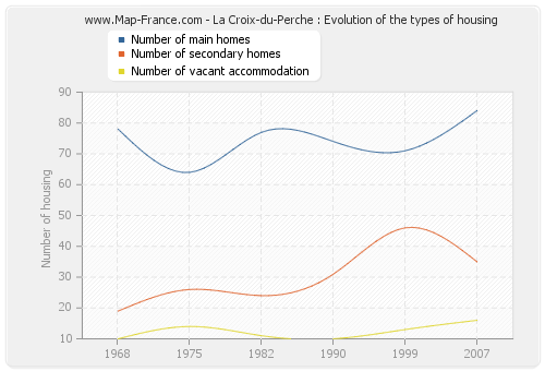 La Croix-du-Perche : Evolution of the types of housing